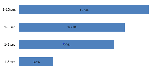 Google's mobile page speed